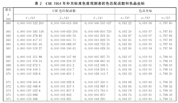 CIE 標(biāo)準(zhǔn)色度觀測者的色匹配函數(shù)的實際運用