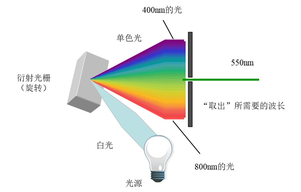 什么是光柵分光？光柵分光的原理