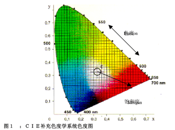 CIE補充色度學(xué)系統(tǒng)色度圖