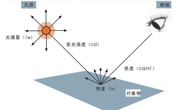 什么是照度？照度的測量方法