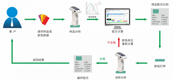 配色軟件怎么配色？配色軟件配色的方法步驟