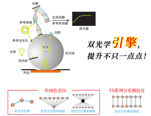 分光測色儀單光路和雙光路的區(qū)別