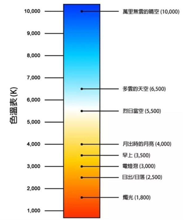 色溫8000k是什么光？光源色溫對比