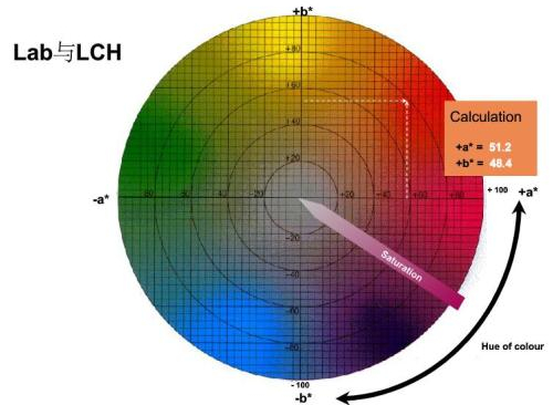 色差儀LCH值是什么，如何理解LAB和LCH的關(guān)系